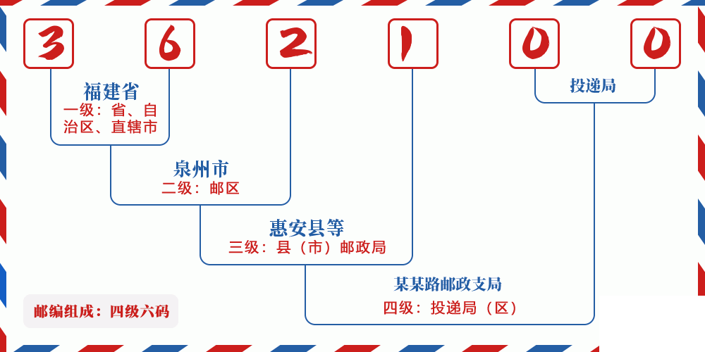 邮编362100含义