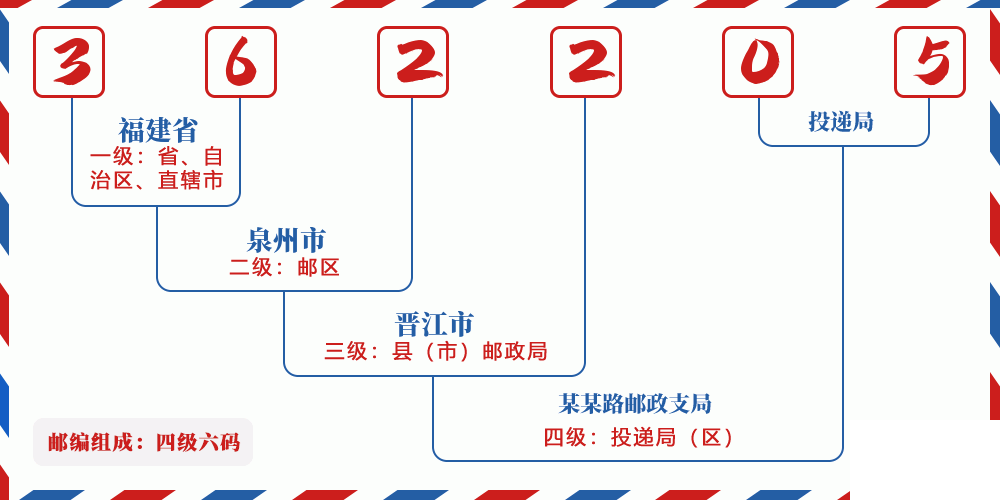 邮编362205含义