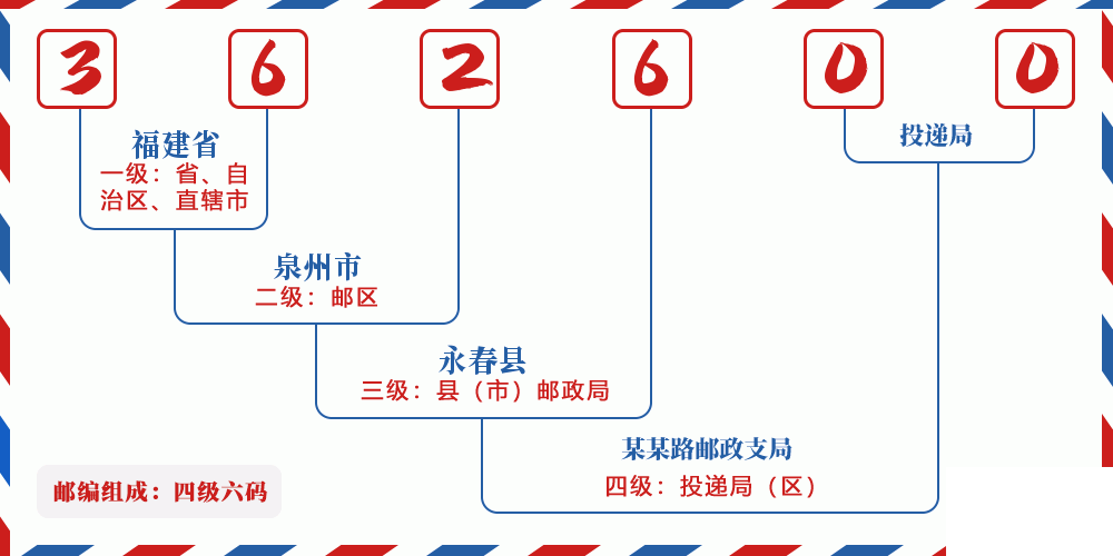邮编362600含义