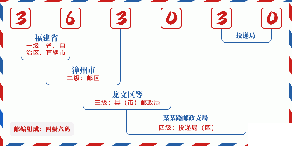 邮编363030含义
