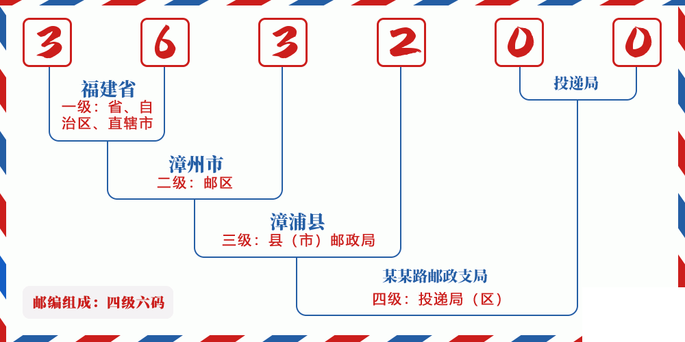 邮编363200含义