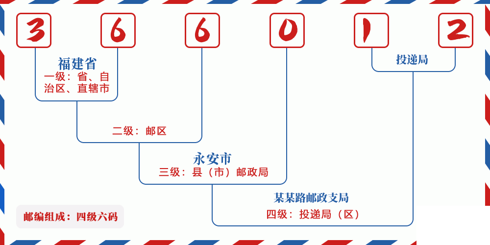 邮编366012含义