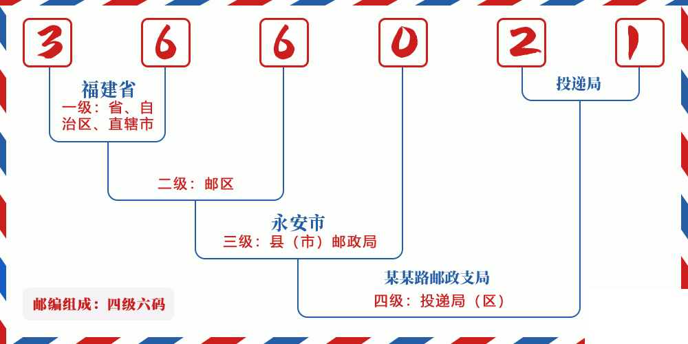 邮编366021含义