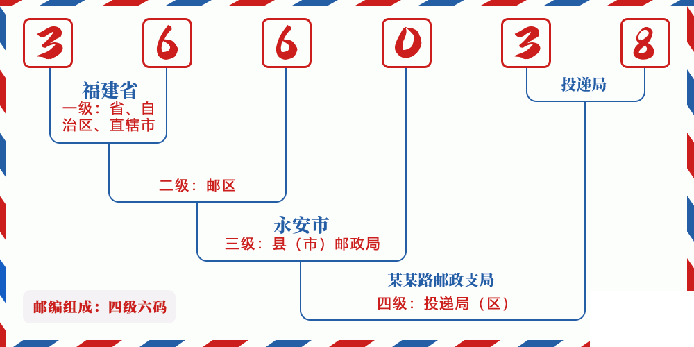 邮编366038含义
