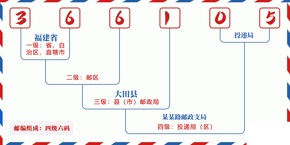 邮编366105含义