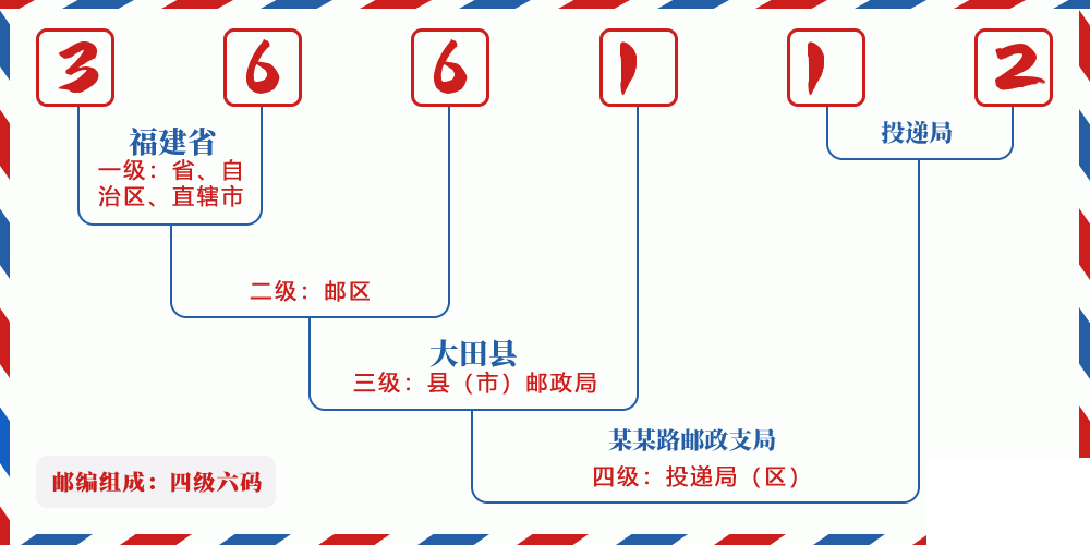 邮编366112含义