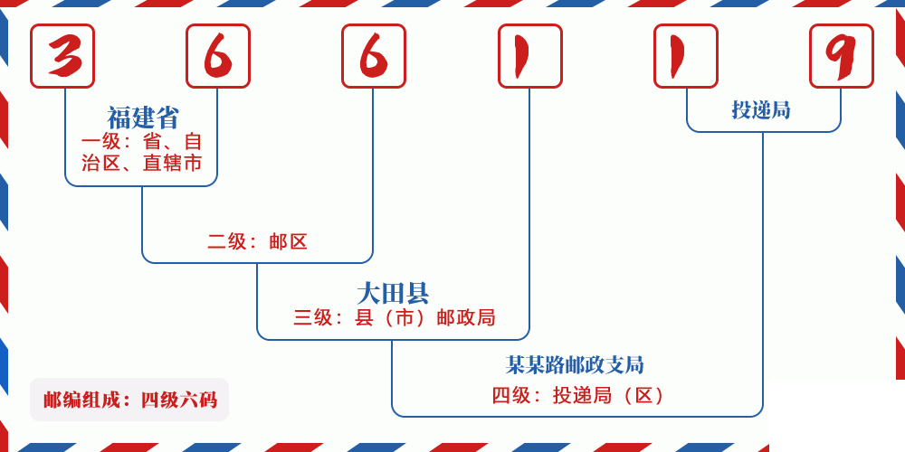 邮编366119含义
