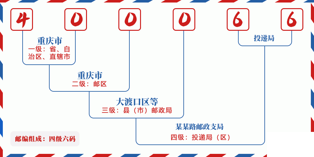 邮编400066含义
