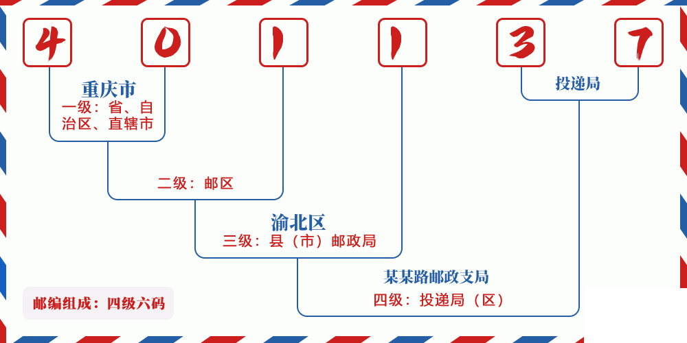 邮编401137含义