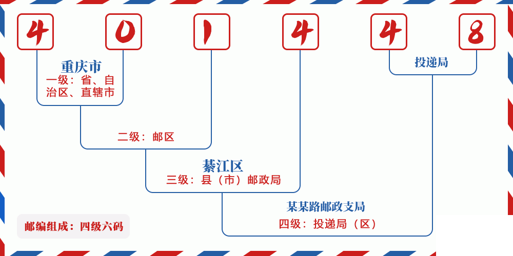 邮编401448含义