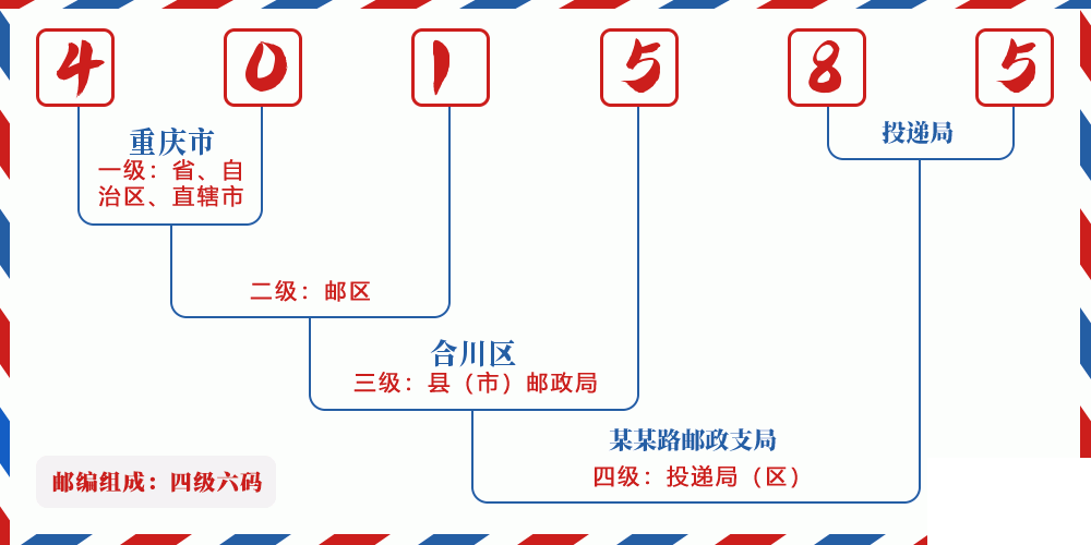 邮编401585含义