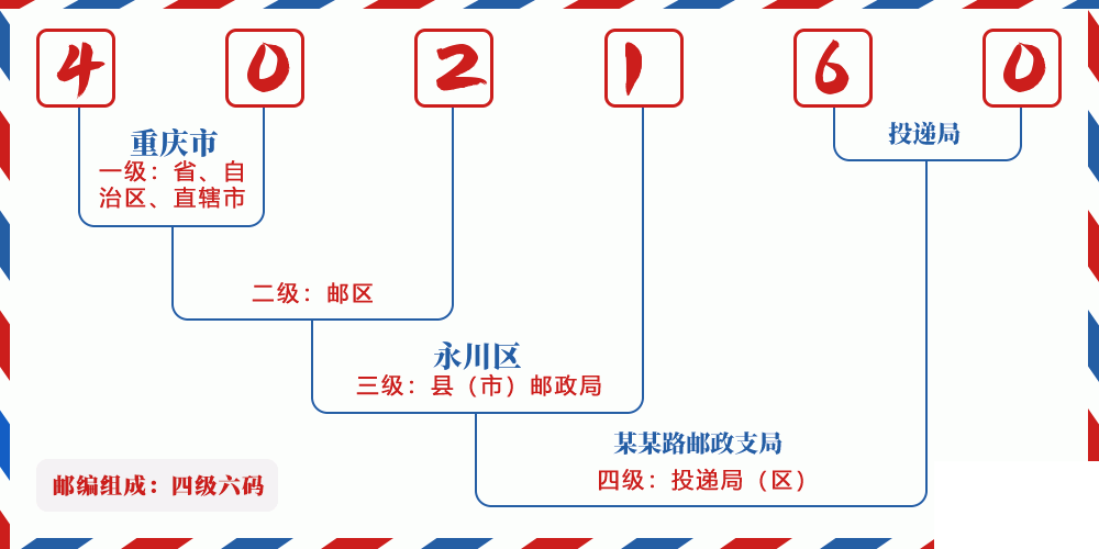 邮编402160含义