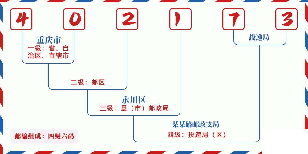 邮编402173含义