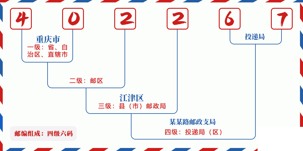 邮编402267含义