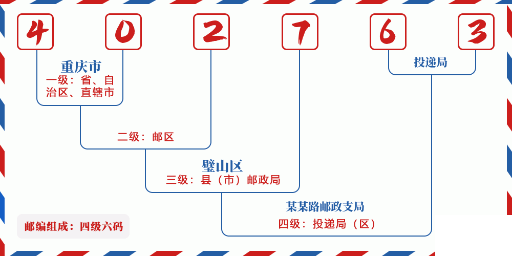 邮编402763含义