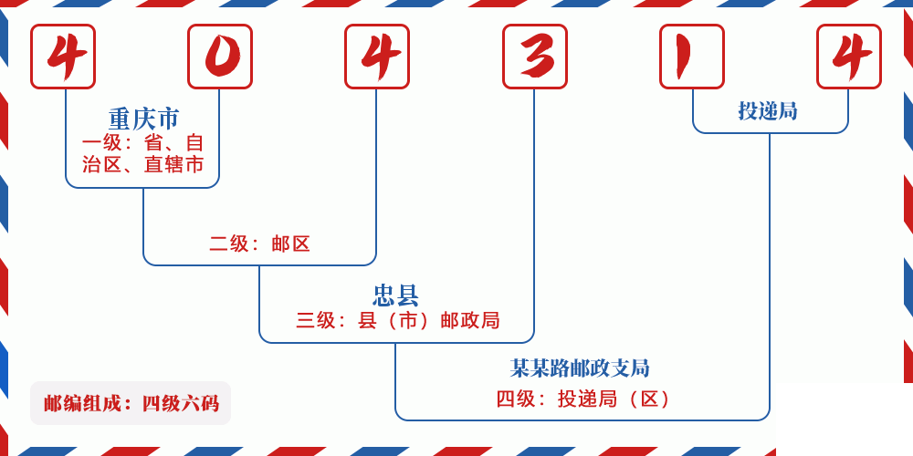 邮编404314含义