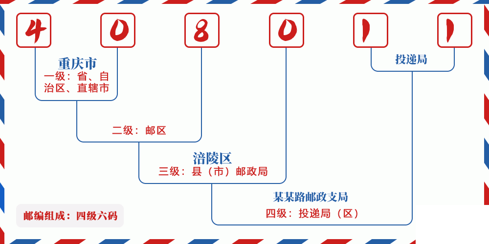 邮编408011含义