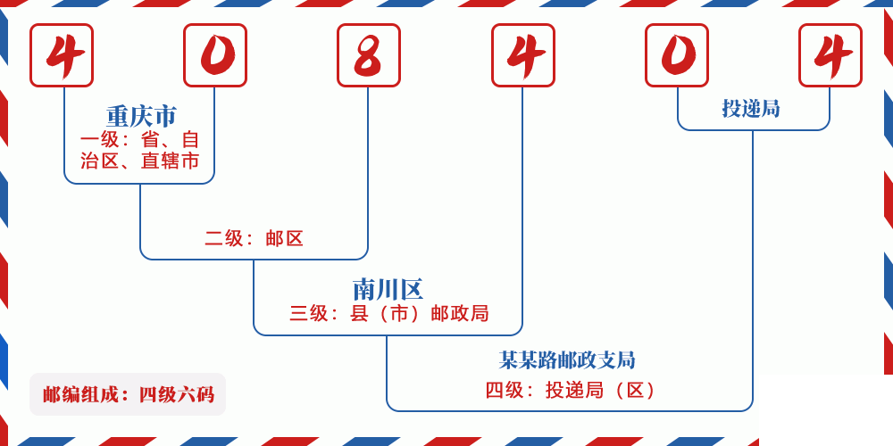 邮编408404含义