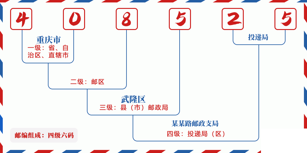邮编408525含义