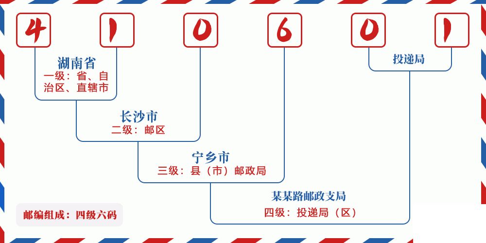 邮编410601含义