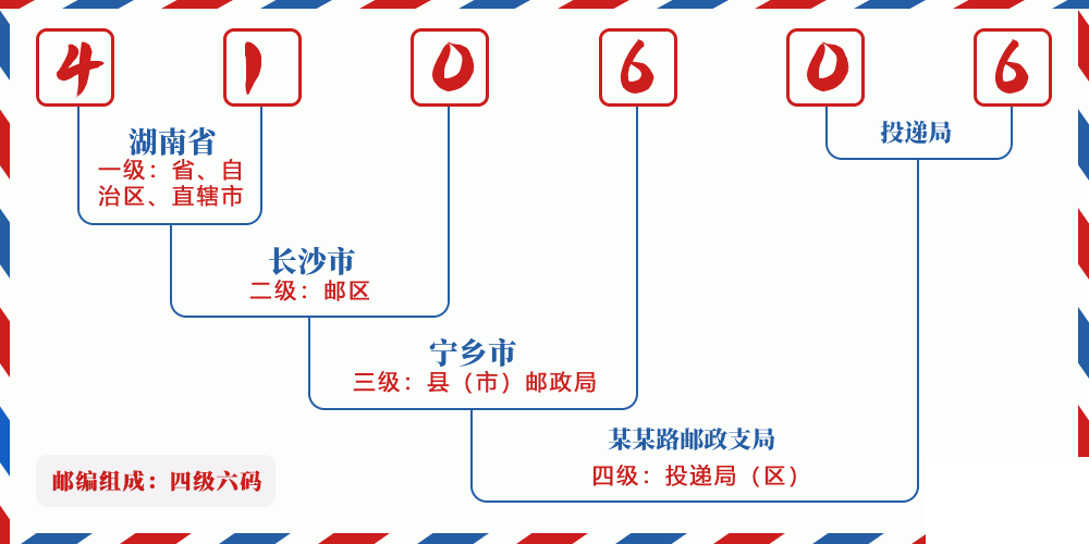 邮编410606含义