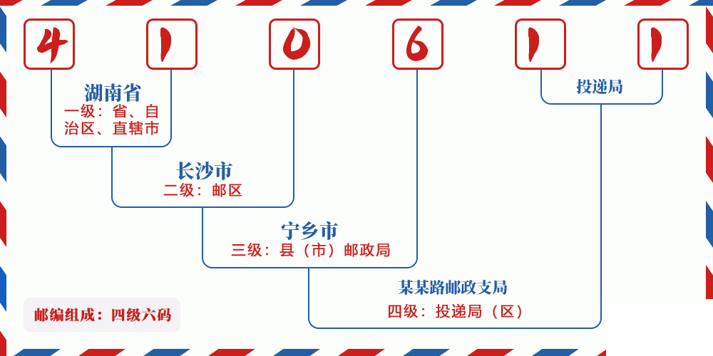 邮编410611含义