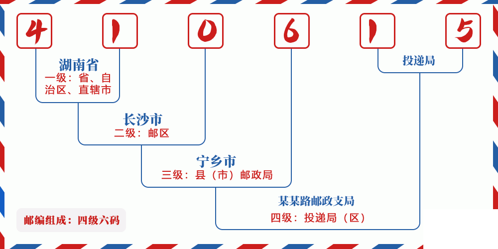 邮编410615含义