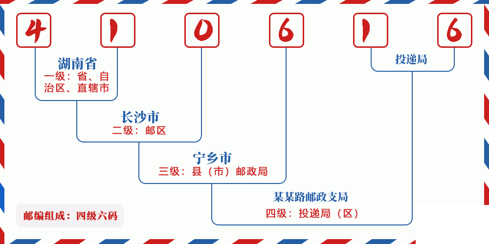 邮编410616含义