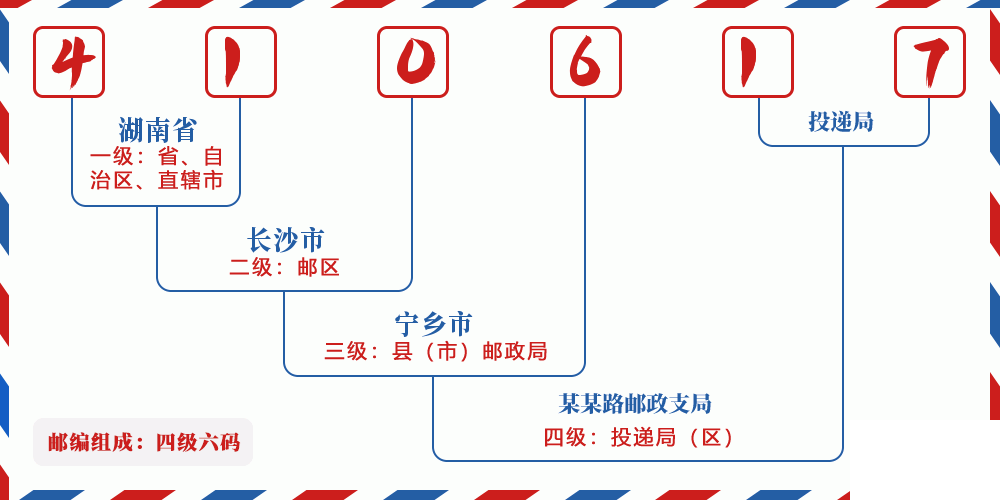 邮编410617含义