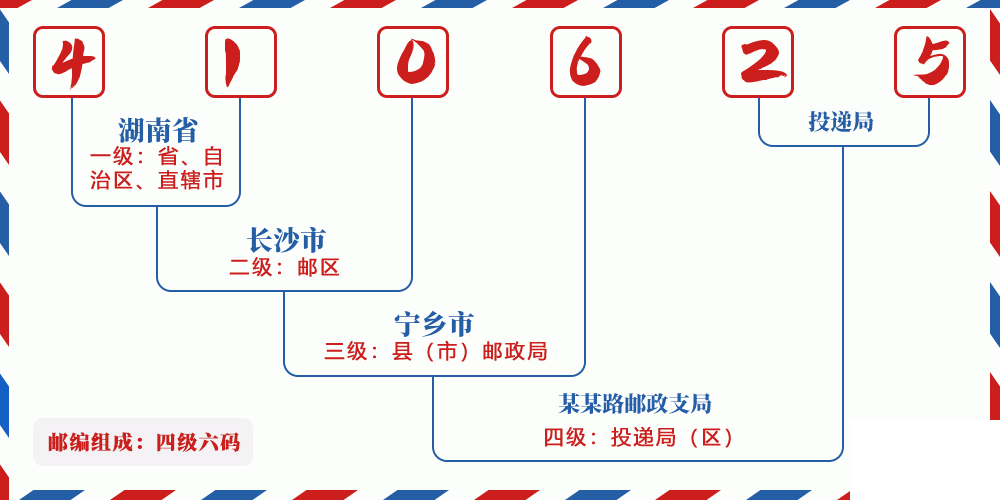 邮编410625含义