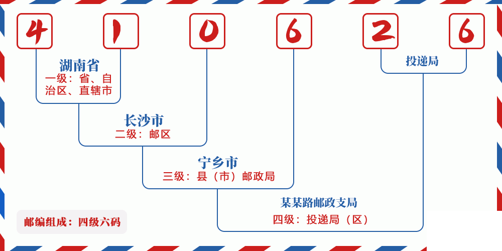 邮编410626含义