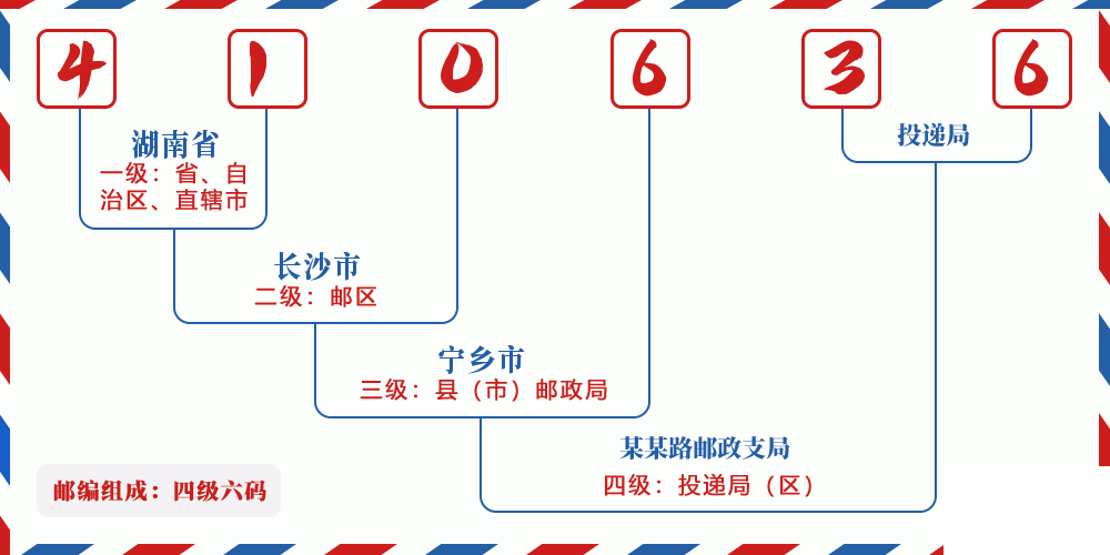 邮编410636含义