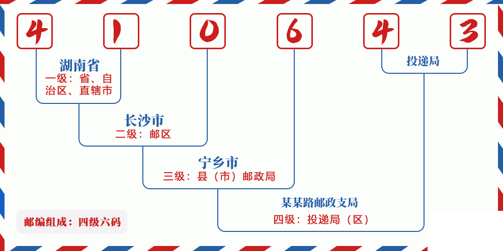 邮编410643含义