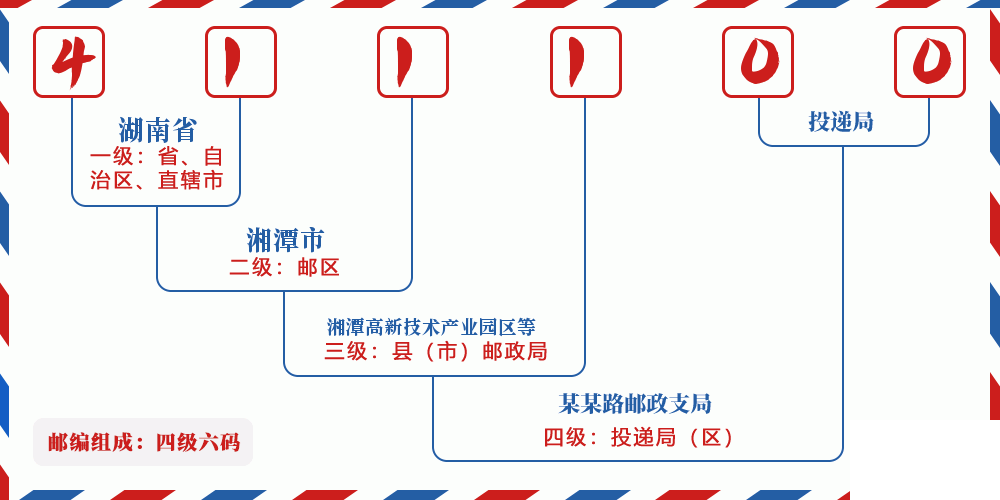 邮编411100含义