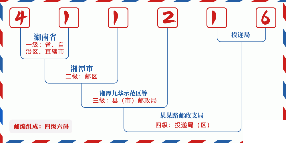 邮编411216含义