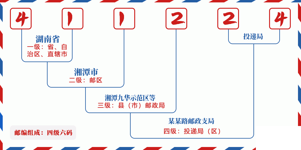 邮编411224含义