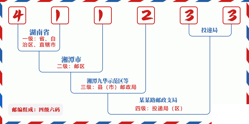 邮编411233含义