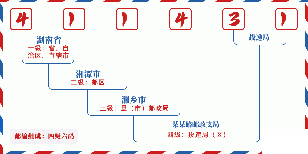 邮编411431含义