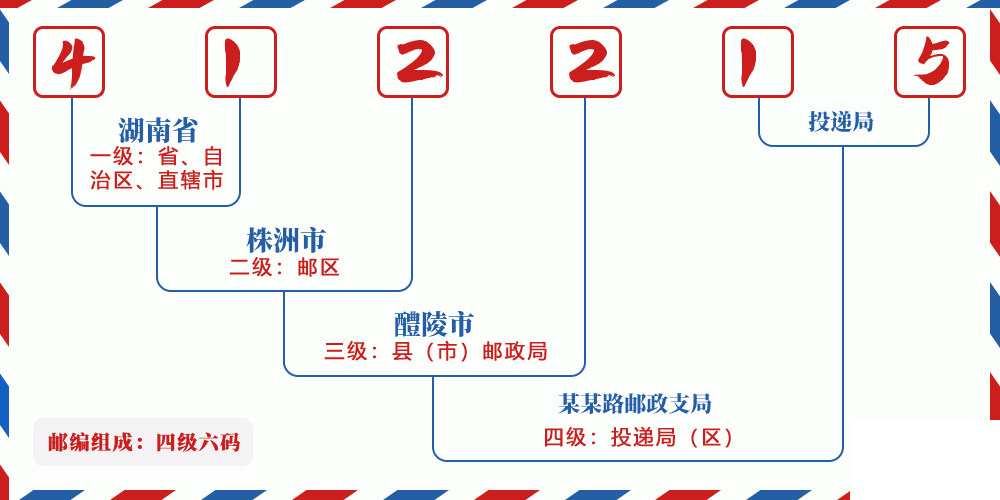 邮编412215含义