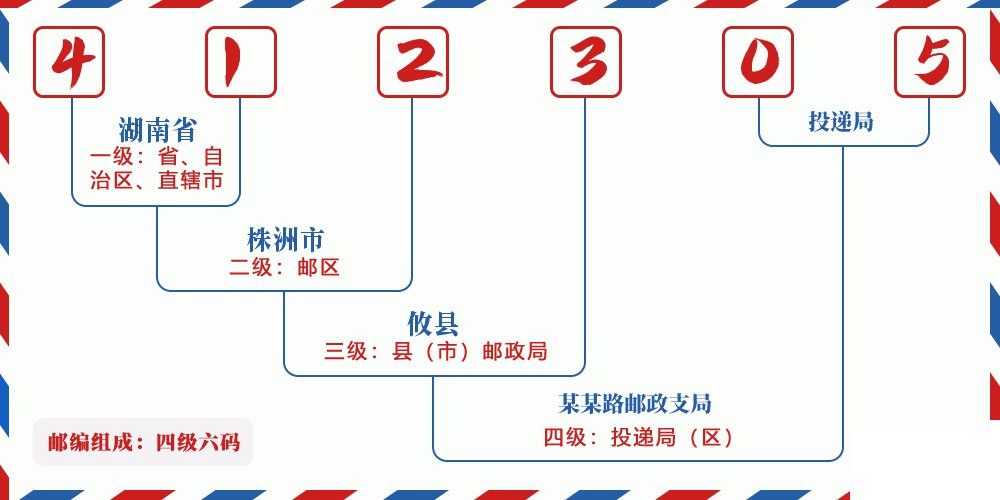 邮编412305含义