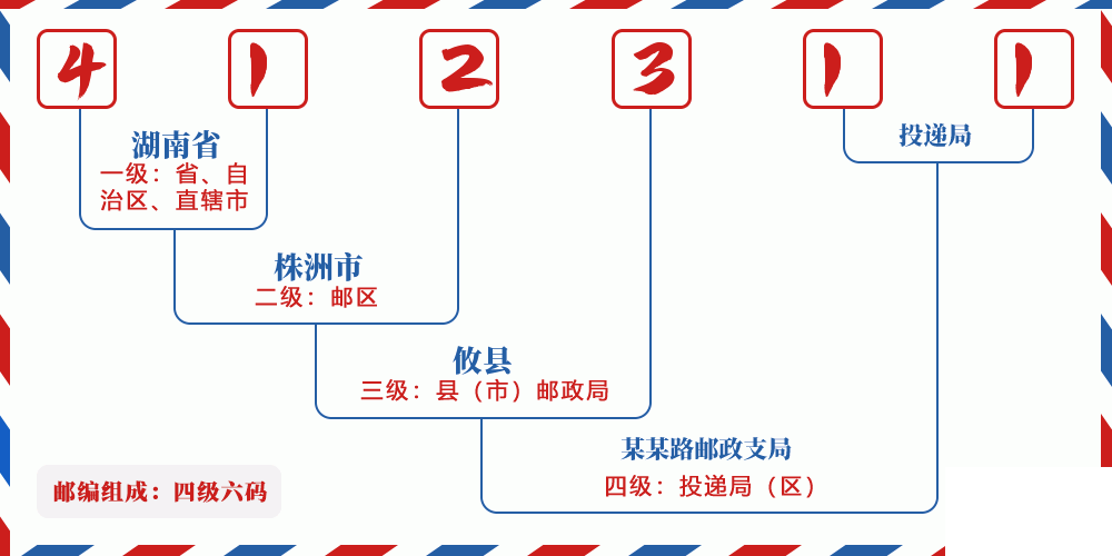邮编412311含义