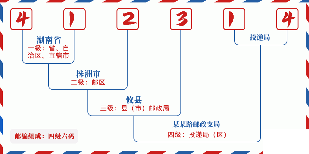 邮编412314含义