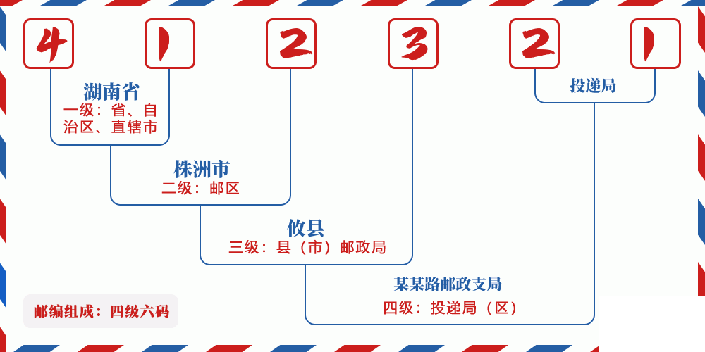 邮编412321含义