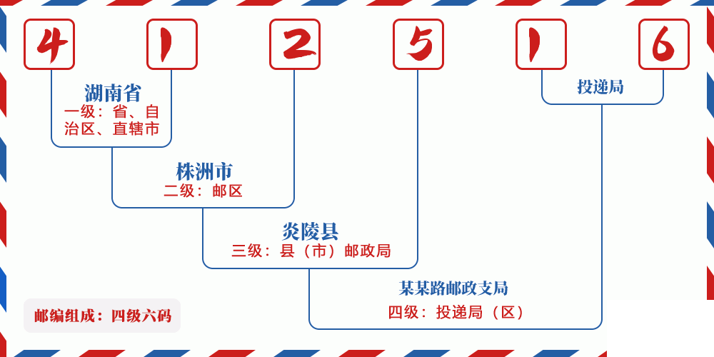 邮编412516含义