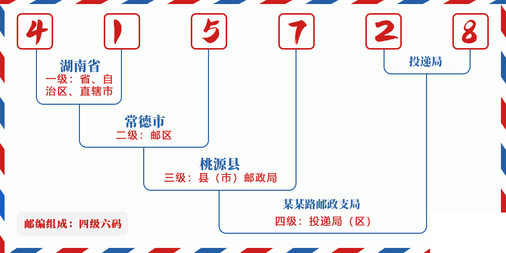 邮编415728含义