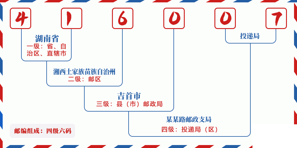 邮编416007含义