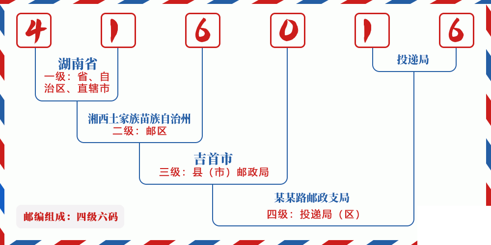 邮编416016含义
