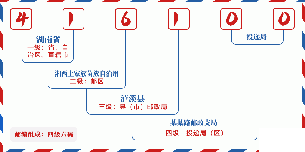 邮编416100含义