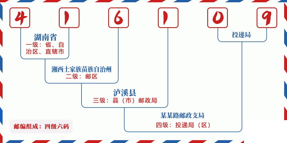 邮编416109含义