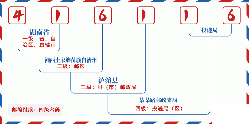 邮编416116含义